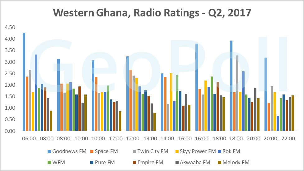 Ghana Media Measurement Q2 2017 Report